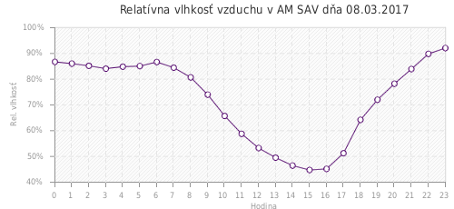 Relatívna vlhkosť vzduchu v AM SAV dňa 08.03.2017