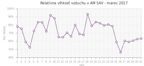Relatívna vlhkosť vzduchu v AM SAV - marec 2017