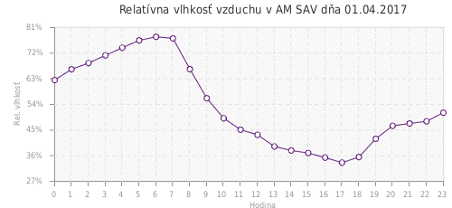 Relatívna vlhkosť vzduchu v AM SAV dňa 01.04.2017