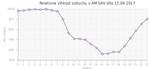 Relatívna vlhkosť vzduchu v AM SAV dňa 15.04.2017