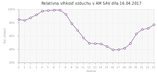 Relatívna vlhkosť vzduchu v AM SAV dňa 16.04.2017