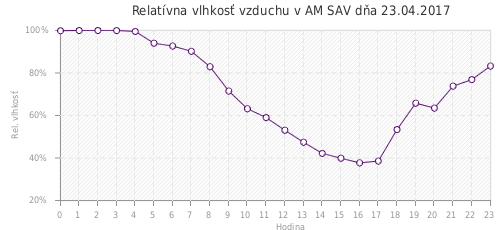 Relatívna vlhkosť vzduchu v AM SAV dňa 23.04.2017