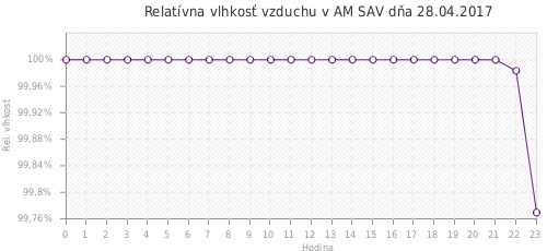 Relatívna vlhkosť vzduchu v AM SAV dňa 28.04.2017