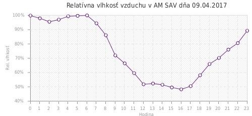Relatívna vlhkosť vzduchu v AM SAV dňa 09.04.2017