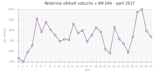 Relatívna vlhkosť vzduchu v AM SAV - apríl 2017