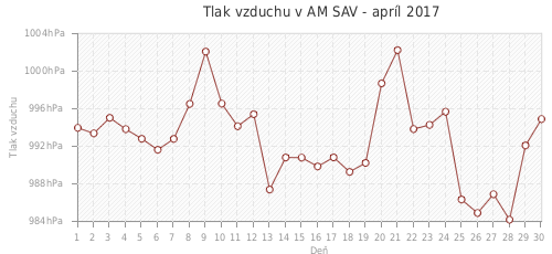 Tlak vzduchu v AM SAV - apríl 2017