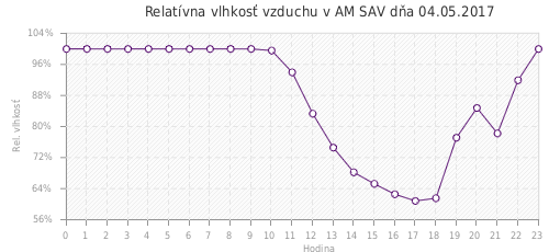 Relatívna vlhkosť vzduchu v AM SAV dňa 04.05.2017