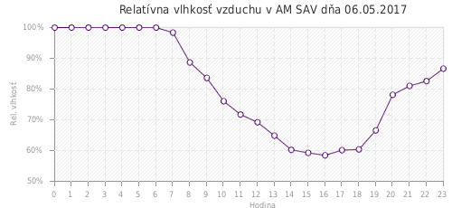 Relatívna vlhkosť vzduchu v AM SAV dňa 06.05.2017