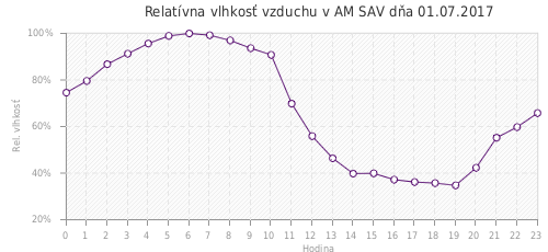 Relatívna vlhkosť vzduchu v AM SAV dňa 01.07.2017