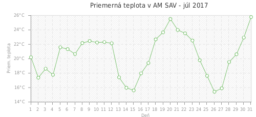 Priemerná teplota v AM SAV - júl 2017