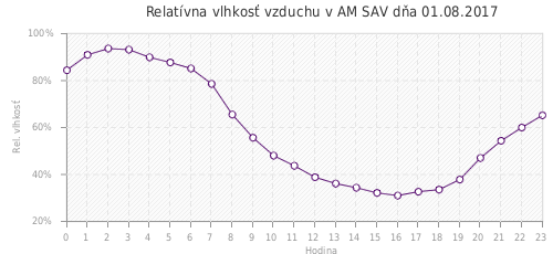 Relatívna vlhkosť vzduchu v AM SAV dňa 01.08.2017