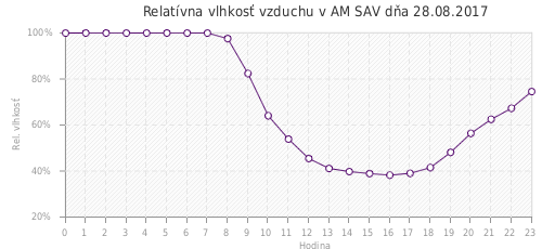 Relatívna vlhkosť vzduchu v AM SAV dňa 28.08.2017