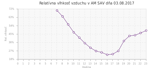 Relatívna vlhkosť vzduchu v AM SAV dňa 03.08.2017
