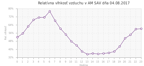 Relatívna vlhkosť vzduchu v AM SAV dňa 04.08.2017