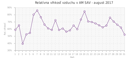 Relatívna vlhkosť vzduchu v AM SAV - august 2017