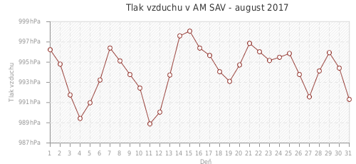 Tlak vzduchu v AM SAV - august 2017