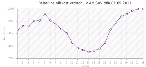 Relatívna vlhkosť vzduchu v AM SAV dňa 01.09.2017