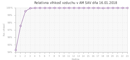 Relatívna vlhkosť vzduchu v AM SAV dňa 16.01.2018