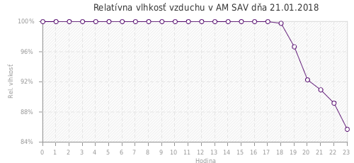 Relatívna vlhkosť vzduchu v AM SAV dňa 21.01.2018