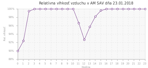 Relatívna vlhkosť vzduchu v AM SAV dňa 23.01.2018