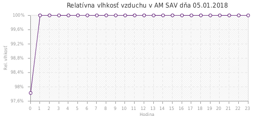 Relatívna vlhkosť vzduchu v AM SAV dňa 05.01.2018