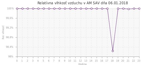 Relatívna vlhkosť vzduchu v AM SAV dňa 06.01.2018