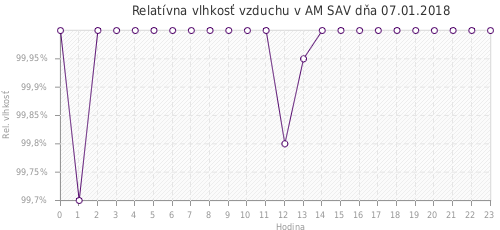 Relatívna vlhkosť vzduchu v AM SAV dňa 07.01.2018