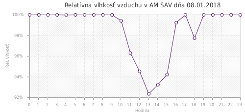 Relatívna vlhkosť vzduchu v AM SAV dňa 08.01.2018