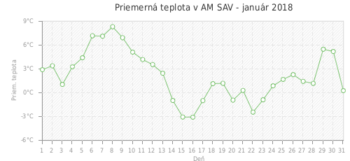 Priemerná teplota v AM SAV - január 2018