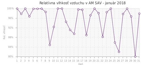 Relatívna vlhkosť vzduchu v AM SAV - január 2018