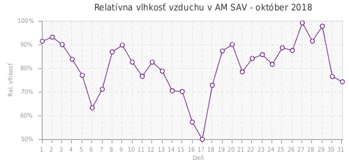 Relatívna vlhkosť vzduchu v AM SAV - október 2018