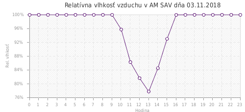 Relatívna vlhkosť vzduchu v AM SAV dňa 03.11.2018