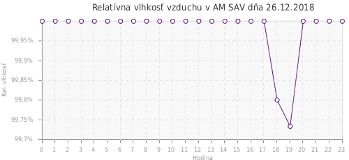 Relatívna vlhkosť vzduchu v AM SAV dňa 26.12.2018