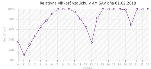 Relatívna vlhkosť vzduchu v AM SAV dňa 01.02.2018