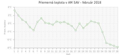 Priemerná teplota v AM SAV - február 2018