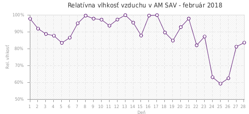 Relatívna vlhkosť vzduchu v AM SAV - február 2018