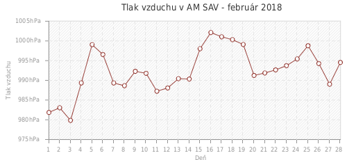 Tlak vzduchu v AM SAV - február 2018