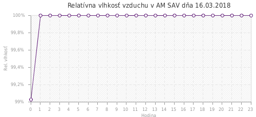 Relatívna vlhkosť vzduchu v AM SAV dňa 16.03.2018