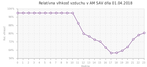 Relatívna vlhkosť vzduchu v AM SAV dňa 01.04.2018