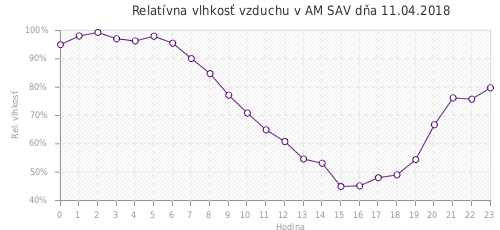 Relatívna vlhkosť vzduchu v AM SAV dňa 11.04.2018