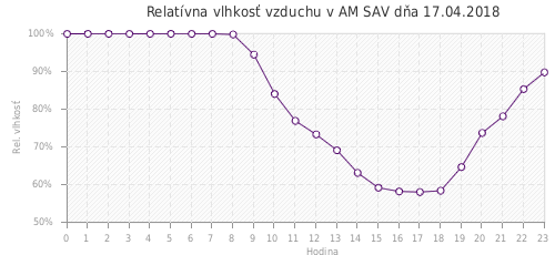 Relatívna vlhkosť vzduchu v AM SAV dňa 17.04.2018