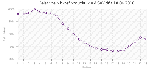 Relatívna vlhkosť vzduchu v AM SAV dňa 18.04.2018
