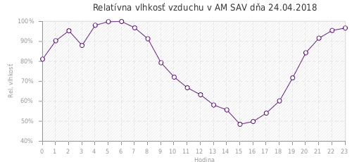 Relatívna vlhkosť vzduchu v AM SAV dňa 24.04.2018