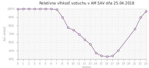 Relatívna vlhkosť vzduchu v AM SAV dňa 25.04.2018