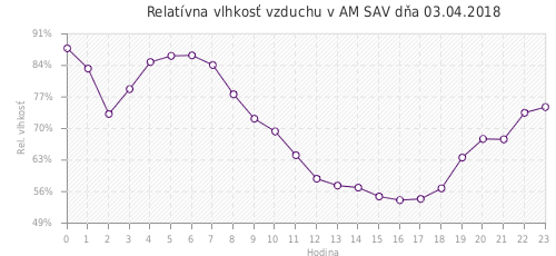 Relatívna vlhkosť vzduchu v AM SAV dňa 03.04.2018