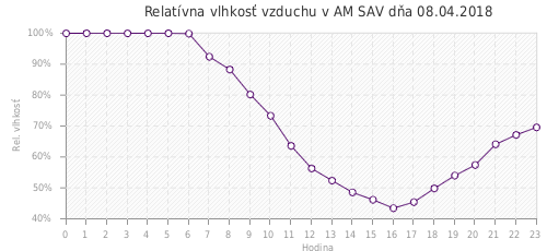 Relatívna vlhkosť vzduchu v AM SAV dňa 08.04.2018