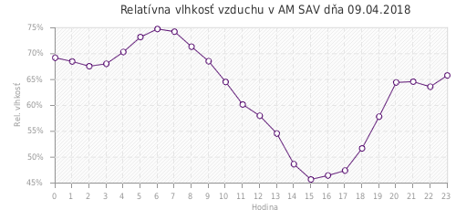 Relatívna vlhkosť vzduchu v AM SAV dňa 09.04.2018