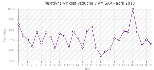 Relatívna vlhkosť vzduchu v AM SAV - apríl 2018