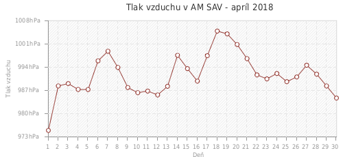 Tlak vzduchu v AM SAV - apríl 2018