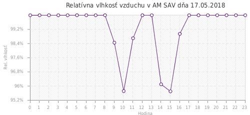 Relatívna vlhkosť vzduchu v AM SAV dňa 17.05.2018